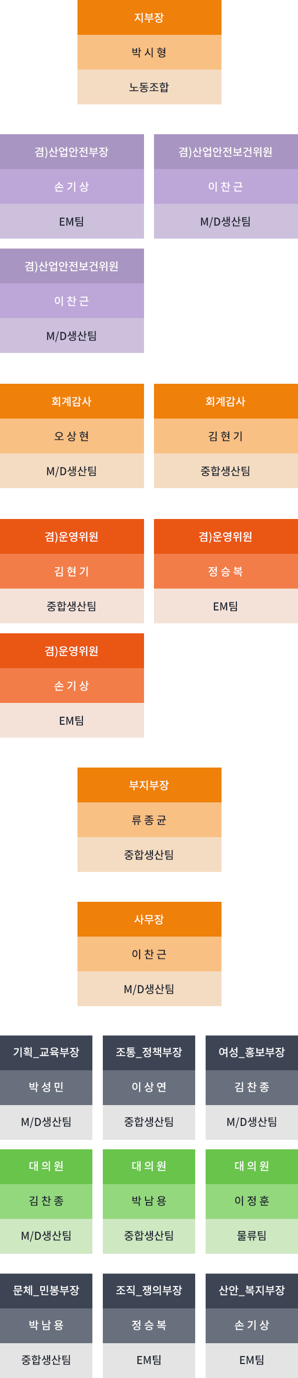 진천지부조직도